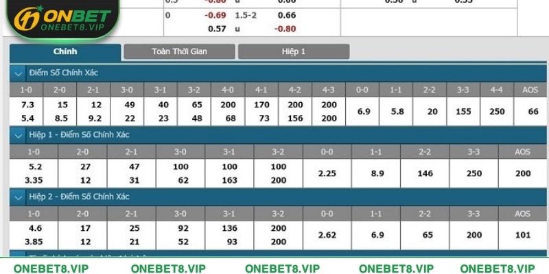 Bật mí 7 tỷ lệ kèo bóng đá thường gặp nhất tại nhà cái ONEBET